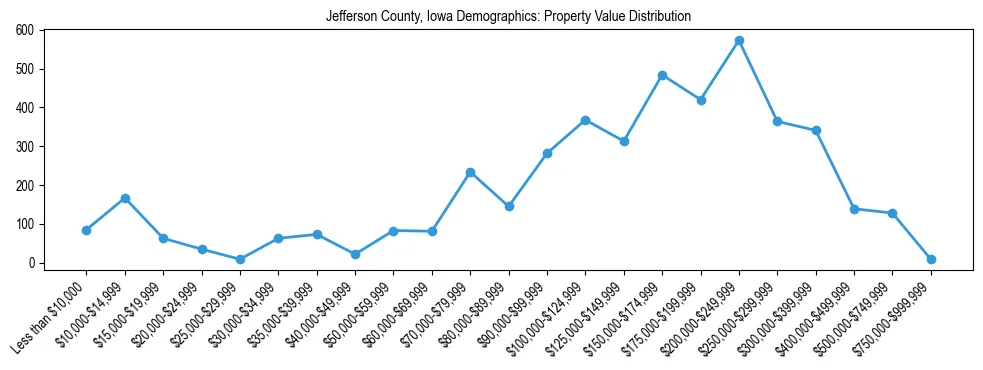 Line chart showing the distribution of property values for owner-occupied housing units in Jefferson County, Iowa.