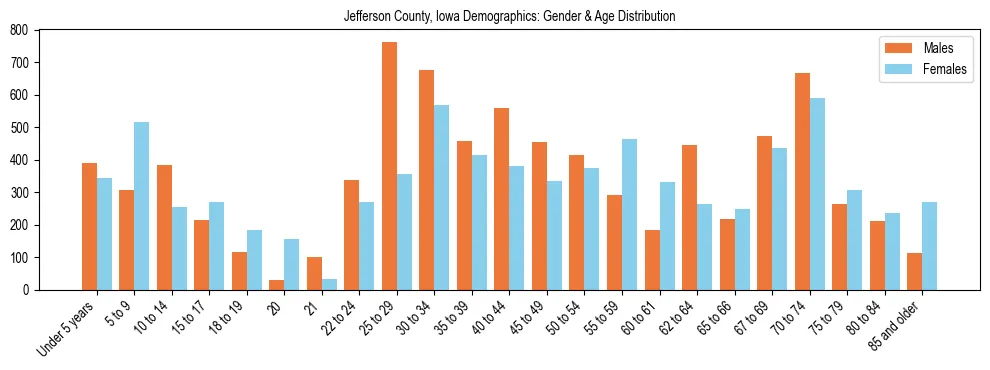 Bar chart showing the population distribution of Jefferson County, Iowa by age group and gender, based on 2023 ACS data.