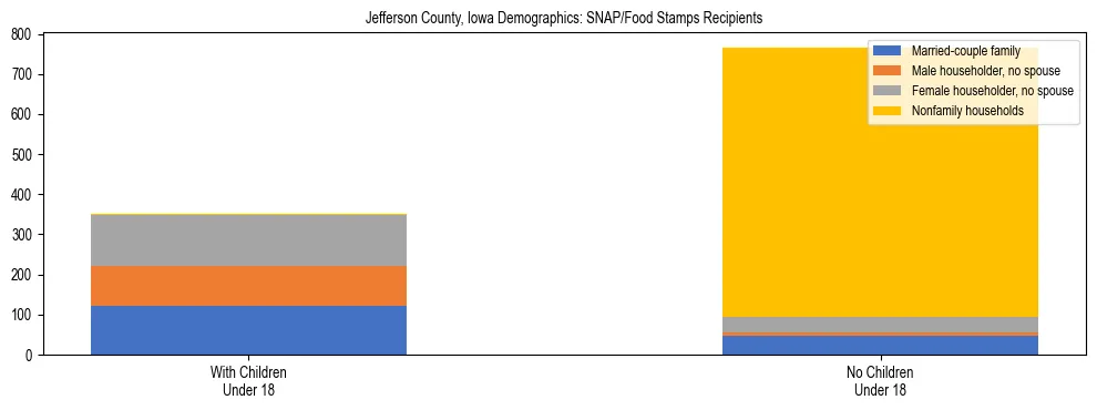 Stacked bar chart showing SNAP/Food Stamps recipient household composition by presence of children under 18 in Jefferson County, Iowa, based on 2023 ACS data.