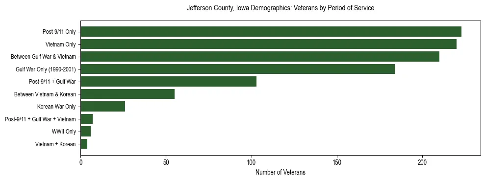 Horizontal bar chart showing veteran distribution by period of military service in Jefferson County, Iowa, based on 2023 ACS data.