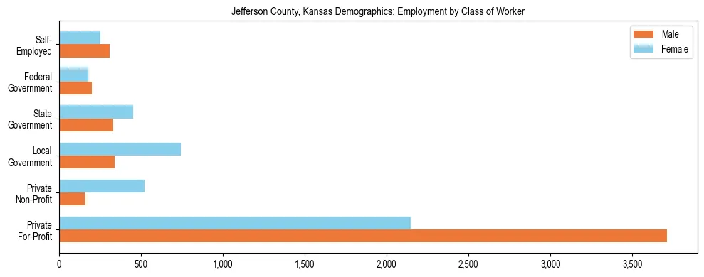 Horizontal bar chart showing employment distribution by class of worker and gender in Jefferson County, Kansas, based on 2023 ACS data.
