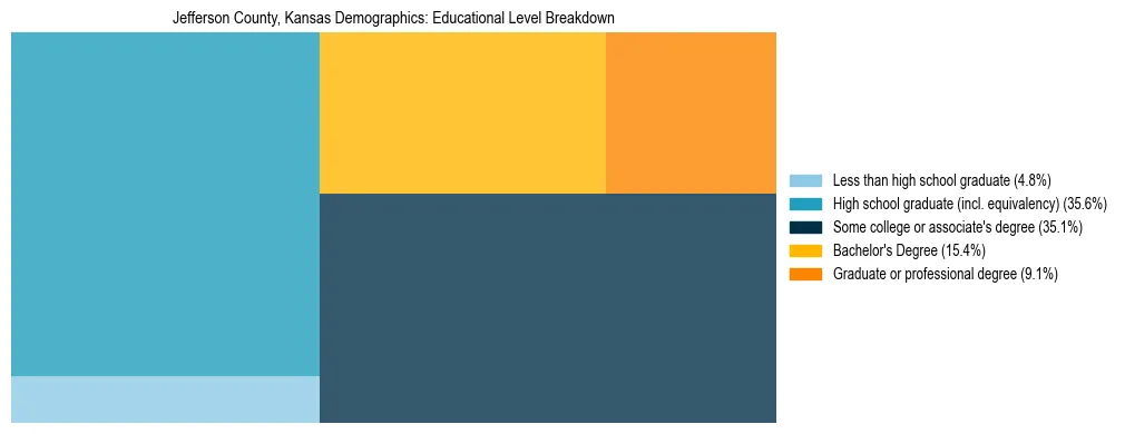 Treemap chart illustrating the educational attainment breakdown for population 25 years and over in Jefferson County, Kansas.