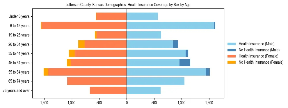 Pyramid chart showing health insurance coverage by age and sex in Jefferson County, Kansas.