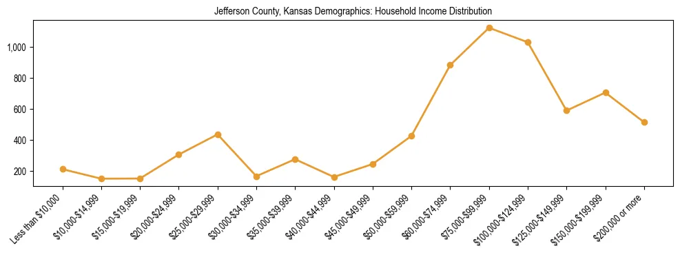 Horizontal bar chart showing household income distribution in Jefferson County, Kansas.