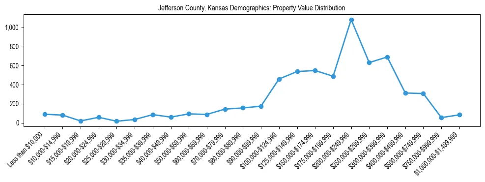 Line chart showing the distribution of property values for owner-occupied housing units in Jefferson County, Kansas.