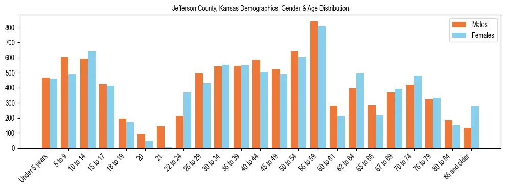 Bar chart showing the population distribution of Jefferson County, Kansas by age group and gender, based on 2023 ACS data.