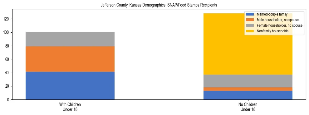 Stacked bar chart showing SNAP/Food Stamps recipient household composition by presence of children under 18 in Jefferson County, Kansas, based on 2023 ACS data.