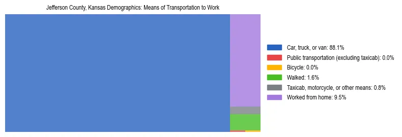 Treemap showing means of transportation to work distribution in Jefferson County, Kansas.