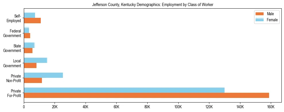 Horizontal bar chart showing employment distribution by class of worker and gender in Jefferson County, Kentucky, based on 2023 ACS data.