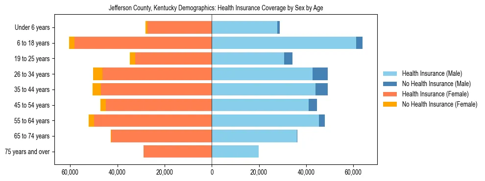 Pyramid chart showing health insurance coverage by age and sex in Jefferson County, Kentucky.