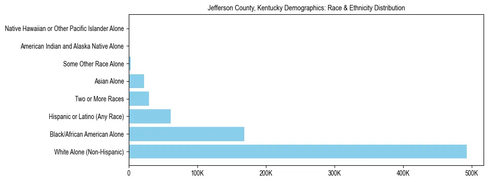 Race and Ethnicity Distribution Chart for Jefferson County, Kentucky