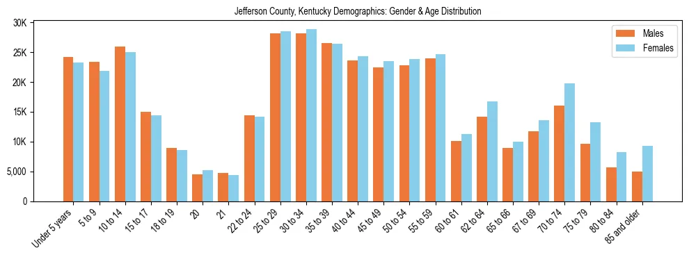 Bar chart showing the population distribution of Jefferson County, Kentucky by age group and gender, based on 2023 ACS data.