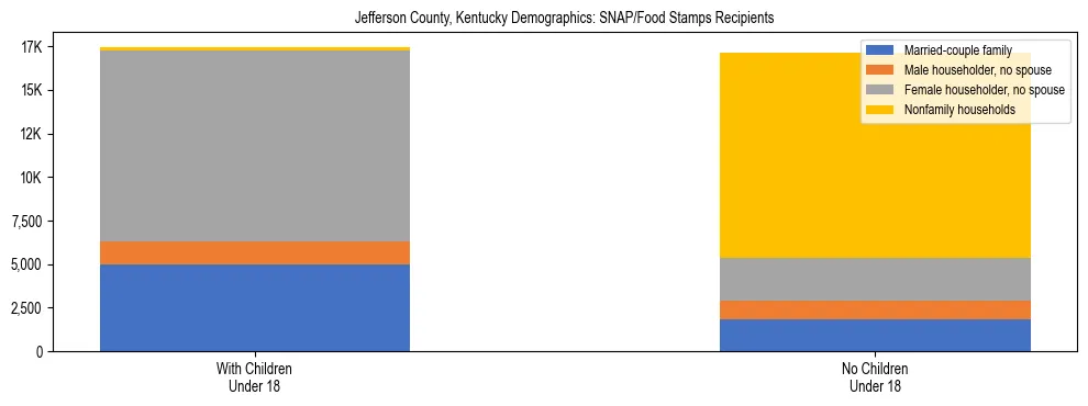 Stacked bar chart showing SNAP/Food Stamps recipient household composition by presence of children under 18 in Jefferson County, Kentucky, based on 2023 ACS data.
