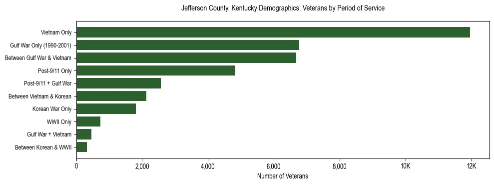 Horizontal bar chart showing veteran distribution by period of military service in Jefferson County, Kentucky, based on 2023 ACS data.