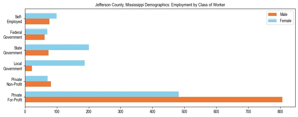 Horizontal bar chart showing employment distribution by class of worker and gender in Jefferson County, Mississippi, based on 2023 ACS data.