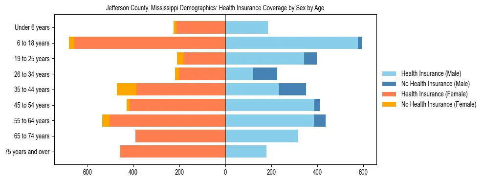 Pyramid chart showing health insurance coverage by age and sex in Jefferson County, Mississippi.