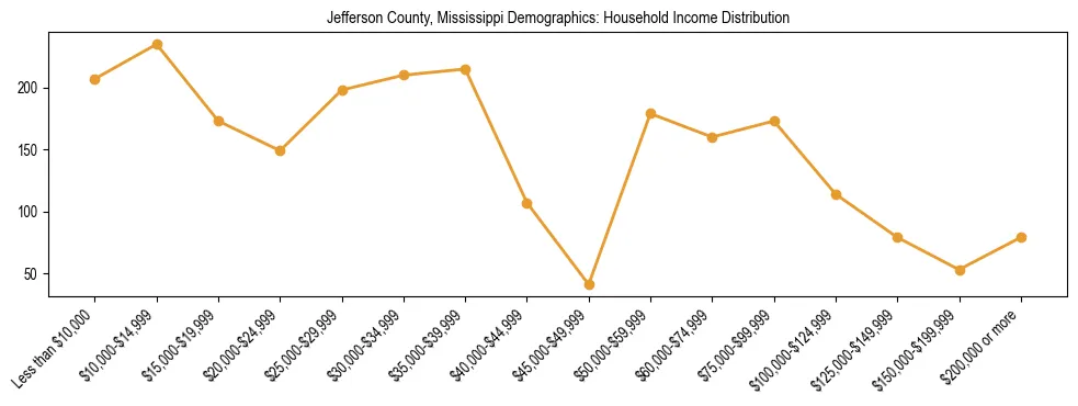 Horizontal bar chart showing household income distribution in Jefferson County, Mississippi.