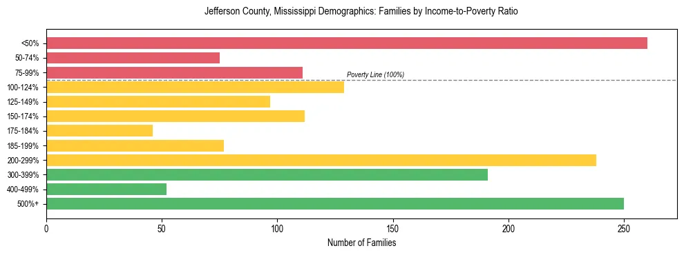 Horizontal bar chart showing family distribution by income-to-poverty ratio in Jefferson County, Mississippi, based on 2023 ACS data.