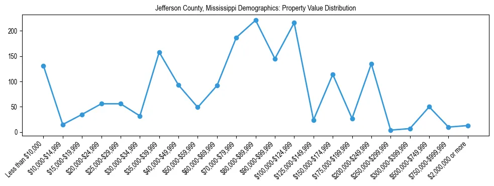 Line chart showing the distribution of property values for owner-occupied housing units in Jefferson County, Mississippi.
