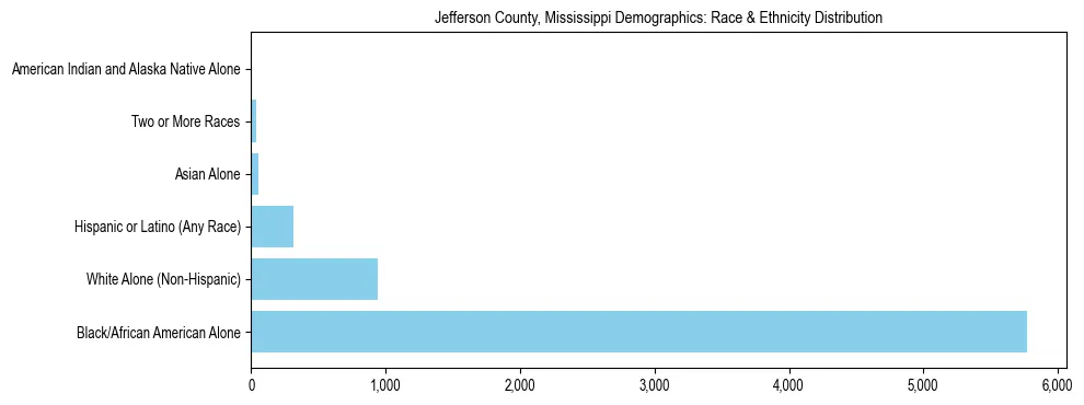 Race and Ethnicity Distribution Chart for Jefferson County, Mississippi