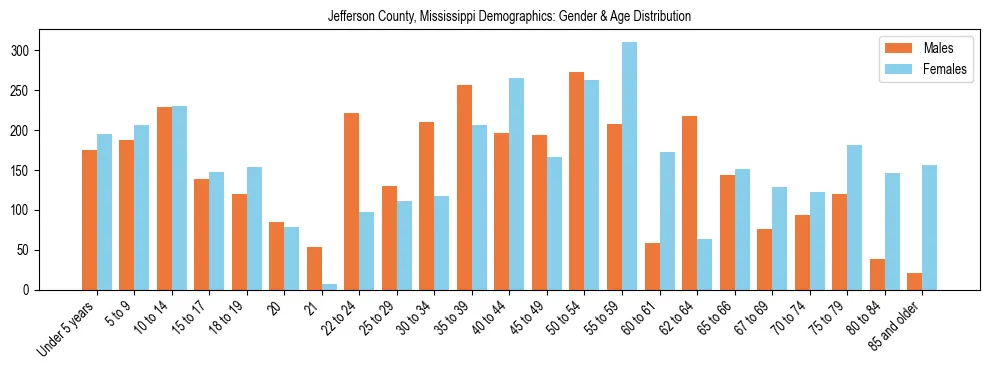 Bar chart showing the population distribution of Jefferson County, Mississippi by age group and gender, based on 2023 ACS data.