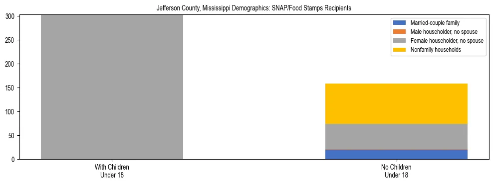Stacked bar chart showing SNAP/Food Stamps recipient household composition by presence of children under 18 in Jefferson County, Mississippi, based on 2023 ACS data.