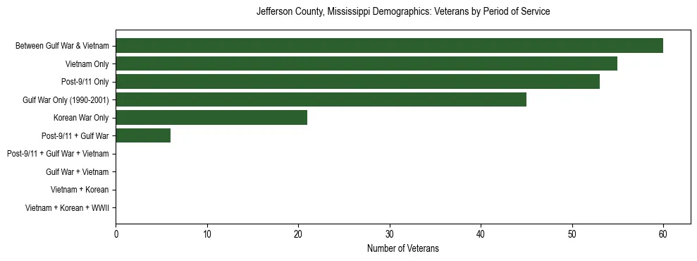 Horizontal bar chart showing veteran distribution by period of military service in Jefferson County, Mississippi, based on 2023 ACS data.