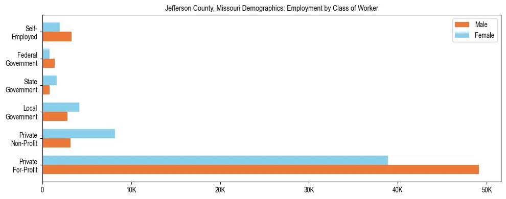 Horizontal bar chart showing employment distribution by class of worker and gender in Jefferson County, Missouri, based on 2023 ACS data.