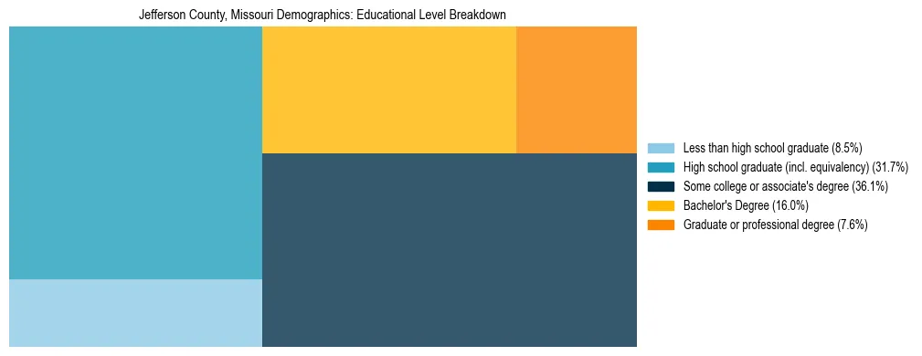 Treemap chart illustrating the educational attainment breakdown for population 25 years and over in Jefferson County, Missouri.