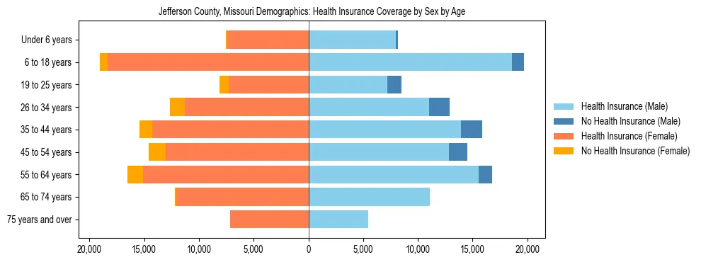 Pyramid chart showing health insurance coverage by age and sex in Jefferson County, Missouri.