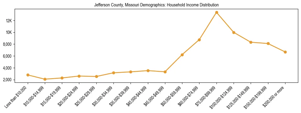 Horizontal bar chart showing household income distribution in Jefferson County, Missouri.
