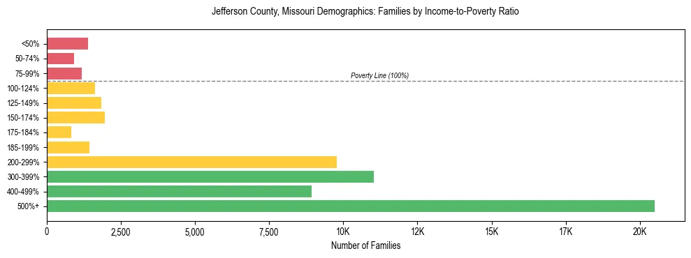 Horizontal bar chart showing family distribution by income-to-poverty ratio in Jefferson County, Missouri, based on 2023 ACS data.