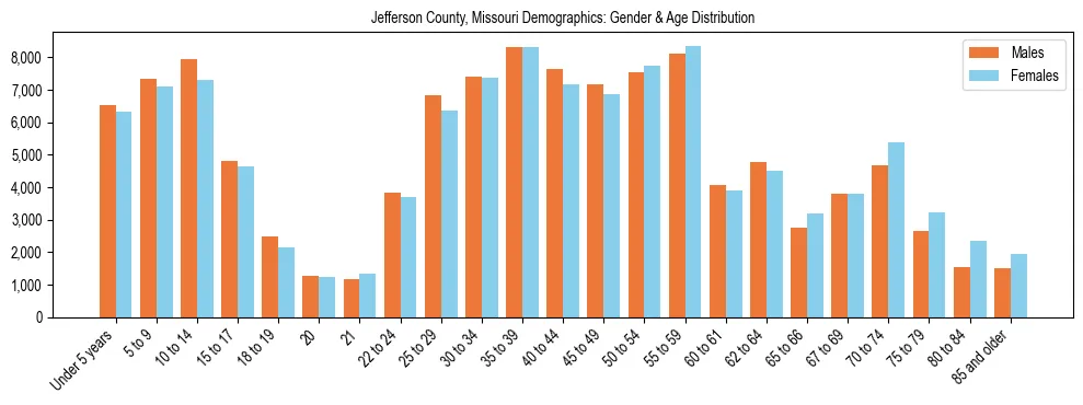 Bar chart showing the population distribution of Jefferson County, Missouri by age group and gender, based on 2023 ACS data.