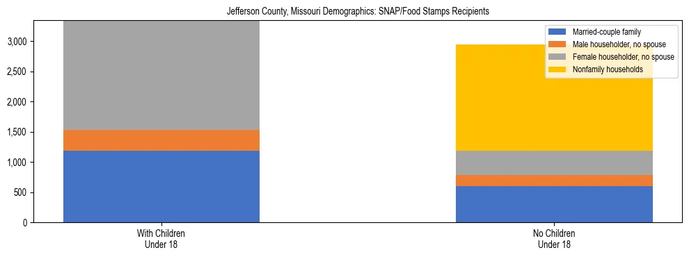 Stacked bar chart showing SNAP/Food Stamps recipient household composition by presence of children under 18 in Jefferson County, Missouri, based on 2023 ACS data.