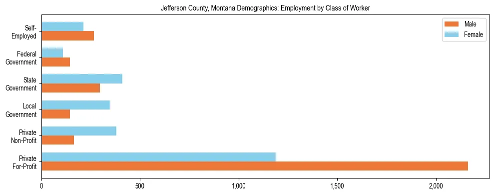 Horizontal bar chart showing employment distribution by class of worker and gender in Jefferson County, Montana, based on 2023 ACS data.