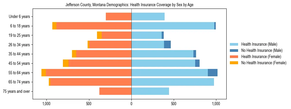 Pyramid chart showing health insurance coverage by age and sex in Jefferson County, Montana.