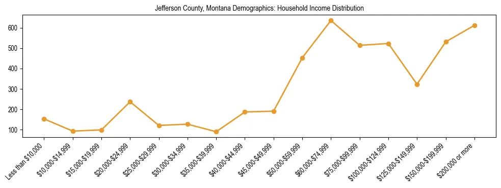 Horizontal bar chart showing household income distribution in Jefferson County, Montana.