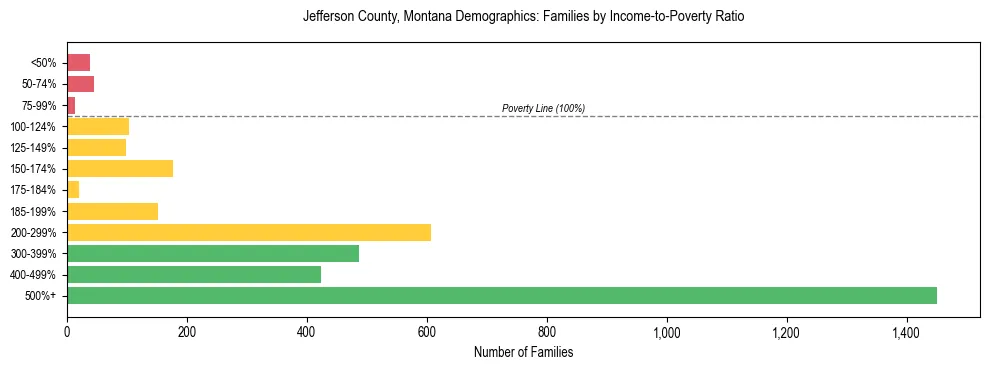 Horizontal bar chart showing family distribution by income-to-poverty ratio in Jefferson County, Montana, based on 2023 ACS data.