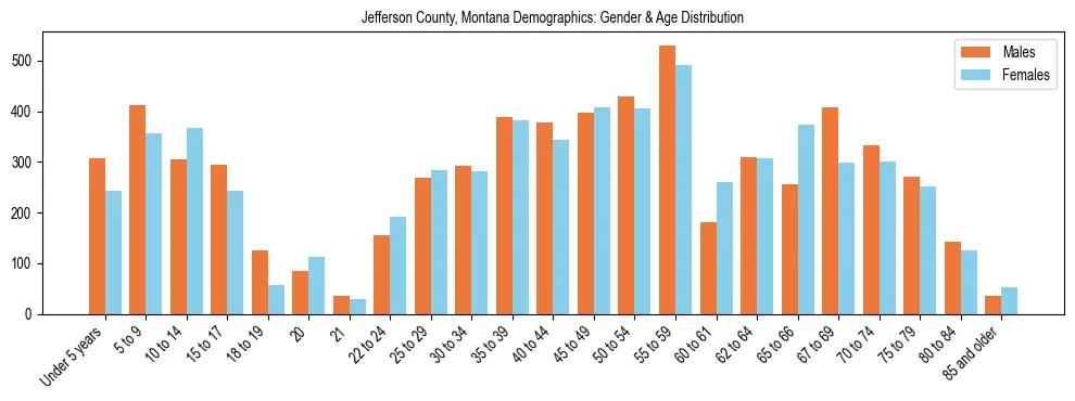 Bar chart showing the population distribution of Jefferson County, Montana by age group and gender, based on 2023 ACS data.