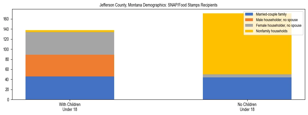 Stacked bar chart showing SNAP/Food Stamps recipient household composition by presence of children under 18 in Jefferson County, Montana, based on 2023 ACS data.