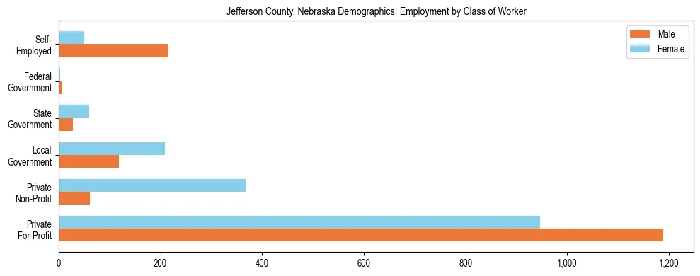 Horizontal bar chart showing employment distribution by class of worker and gender in Jefferson County, Nebraska, based on 2023 ACS data.