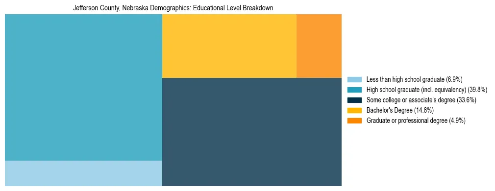 Treemap chart illustrating the educational attainment breakdown for population 25 years and over in Jefferson County, Nebraska.