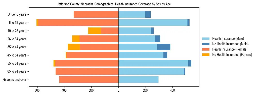 Pyramid chart showing health insurance coverage by age and sex in Jefferson County, Nebraska.