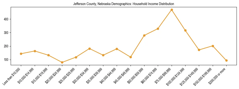 Horizontal bar chart showing household income distribution in Jefferson County, Nebraska.