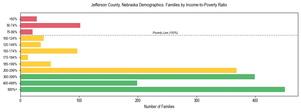 Horizontal bar chart showing family distribution by income-to-poverty ratio in Jefferson County, Nebraska, based on 2023 ACS data.