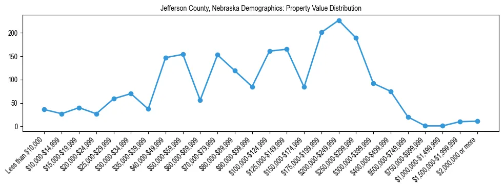 Line chart showing the distribution of property values for owner-occupied housing units in Jefferson County, Nebraska.