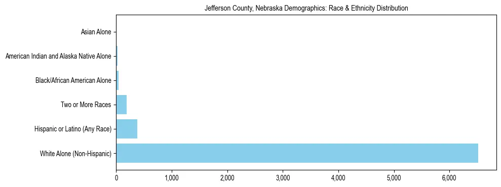 Race and Ethnicity Distribution Chart for Jefferson County, Nebraska
