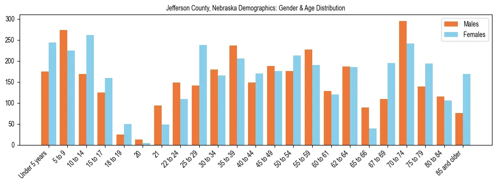 Bar chart showing the population distribution of Jefferson County, Nebraska by age group and gender, based on 2023 ACS data.