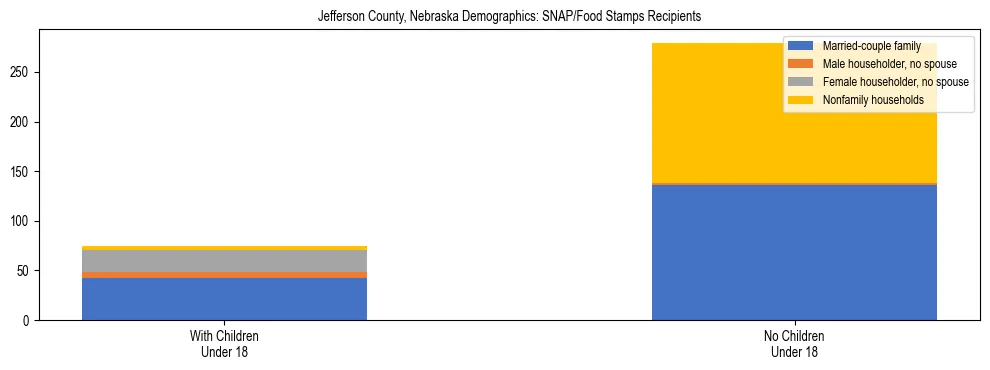 Stacked bar chart showing SNAP/Food Stamps recipient household composition by presence of children under 18 in Jefferson County, Nebraska, based on 2023 ACS data.