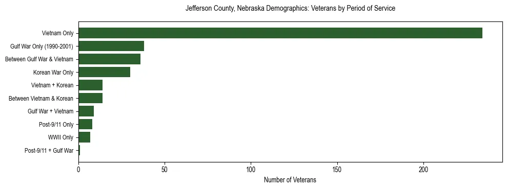 Horizontal bar chart showing veteran distribution by period of military service in Jefferson County, Nebraska, based on 2023 ACS data.